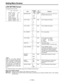 Page 112– 112 –
The underlined setting in the Variable range column indicates the preset mode.
Menu screen display methods
USER menu:Setting the MENU switch to SET displays the USER menu.
ENG menu:Holding down the SHIFT/ITEM and UP buttons simultaneously and setting the MENU switch to SET displays
the ENG menu. Note
DARK DTL and LEVEL DEPEND
function in a mutually opposite way:
LEVEL DEPEND is automatically
set to 0 when DARK DTL is set to a
value other than 0; and DARK DTL
is automatically set to 0 when LEV-...