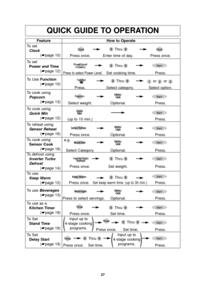 Page 2927
QUICK GUIDE TO OPERATION
Feature
To set Clock (☛page 10) How to Operate
Thru
Thru
Thru
Thru
Thru
Thru
Thru
Thru
Press once. Enter time of day. Press once.
To set
Power and Time (☛page 12)
To Use Function (☛page 10)oror
Press to select Power Level.Set cooking time. Press.
To defrost usingInverter Turbo 
Defrost (☛page 14)
Press once. Set weight. Press.
To use as a
Kitchen Timer (☛page 19)
Press once. Set time. Press.
To Set
Stand Time (☛page 19)
Press once. Set time. Press.
To reheat usingSensor Reheat...