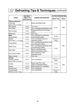 Page 1816
        Defrosting Tips & Techniques (continued)
FOODDEFROST 
TIME at P3 
mins (per lb)DURING DEFROSTINGAFTER DEFROSTING
Stand Time Rinse
Fish and Seafood
Crabmeat
[up to 3 lbs. (1.4 kg
)]6 Break apart/Rearrange
5 min. YES Fish Steaks 4 to 6 Turn over
Fish Fillets 4 to 6 Turn over/Rearrange/Shield ends
Sea Scallops 4 to 6Break apart/Remove defrosted 
pieces
Whole ﬁ sh 4 to 6 Turn over
Meat
Ground Meat 4 to 5Turn over/Remove defrosted
portion/Shield edges10 min.
NO Roasts
[2½-4 lbs. (1.1-1.8 kg
)]4 to...