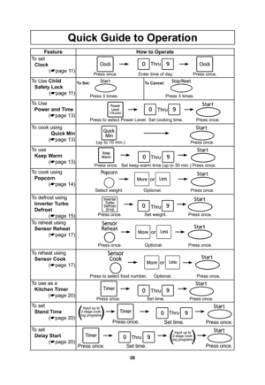 Page 3028
Quick Guide to Operation
Feature How to Operate
To set
Clock
(
page 11)
Press once. Enter time of day. Press once.
Thru
To Use Child
Safety Lock
(
page 11)To Set:
Press 3 times.
To Cancel: 
Press 3 times.
To Use
Power and Time
(
page 13)
Press to select Power Level. Set cooking time.
Thru
Press once.
To cook using
Quick Min
(
page 13)
(up to 10 min.) Press once.
To use
Keep Warm
(
page 13)
Press once Set keep warm time.(up to 30 min.)
Thru
Press once.
To cook using
Popcorn
(
page 14)
Select...