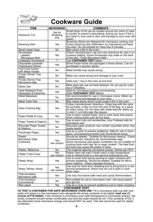 Page 108
Cookware Guide
ITEM MICROWAVE COMMENTS
Aluminum FoilYes for
Shielding
onlySmall strips of foil can be molded around thin parts of meat 
or poultry to prevent overcooking. Arcing can occur if foil is 
too close to oven wall or door and damage to your oven will 
result.
Browning Dish YesBrowning dishes are designed for microwave cooking only. 
Check browning dish information for instructions and heat-
ing chart. Do not preheat for more than 6 minutes.
Brown paper bags No May cause a ﬁ re in the oven....