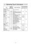 Page 1816
        Defrosting Tips & Techniques (continued)
FOODDEFROST 
TIME at P3 
mins (per lb)DURING DEFROSTINGAFTER DEFROSTING
Stand Time Rinse
Fish and Seafood
Crabmeat
[up to 3 lbs. (1.4 kg
)]6 Break apart/Rearrange
5 min. YES Fish Steaks 4 to 6 Turn over
Fish Fillets 4 to 6 Turn over/Rearrange/Shield ends
Sea Scallops 4 to 6Break apart/Remove defrosted 
pieces
Whole ﬁ sh 4 to 6 Turn over
Meat
Ground Meat 4 to 5Turn over/Remove defrosted
portion/Shield edges10 min.
NO Roasts
[2½-4 lbs. (1.1-1.8 kg
)]4 to...