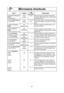 Page 2321
Microwave shortcuts
FOOD POWERTIME
(in mins.)DIRECTIONS
To separate refrigerated 
Bacon,
1 pound (450 g
)
P10
(HIGH)30 sec. Remove wrapper and place in microwave 
safe dish. After heating, use a plastic spatula 
to separate slices.
To soften Brown Sugar
1 cup (250 ml) 
P10
(HIGH)20 - 30 
sec.Place brown sugar in microwave safe dish 
with a slice of bread. Cover with lid or plastic 
wrap.
To soften refrigerated 
Butter, 
1 stick, ¼ pound (110 g
)
To melt refrigerated 
Butter,
1 stick, ¼ pound (110 g
)...