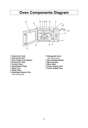 Page 119
Oven Components Diagram
1 External Air Vent2 Internal Air Vent3 Door Safety Lock System4 Exhaust Air Vent5 Control Panel6 Identiﬁ cation Plate7 Glass Tray8 Roller Ring9 Heat/Vapor Barrier Film
(do not remove)
10 Waveguide Cover
(do not remove)
11 Door Release Button12 Warning label13 Menu label14 Power Supply Cord15 Power Supply Plug


 
  
 
11
12
12
13
14
15
1@#,1@&OH@11@JOEE1@#,1@&OH@11@JOEE 