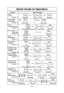 Page 3028
Quick Guide to Operation
Feature How to Operate
To set
Clock
(
page 11)
Press once. Enter time of day. Press once.
Thru
To Use Child
Safety Lock
(
page 11)To Set:
Press 3 times.
To Cancel: 
Press 3 times.
To Use
Power and Time
(
page 13)
Press to select Power Level. Set cooking time.
Thru
Press once.
To cook using
Quick Min
(
page 13)
(up to 10 min.) Press once.
To use
Keep Warm
(
page 13)
Press once Set keep warm time.(up to 30 min.)
Thru
Press once.
To cook using
Popcorn
(
page 14)
Select...