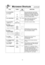 Page 2321
Microwave Shortcuts(continued)
FOODPOWER TIME DIRECTIONS
(in mins.)
To cook baked Potato,  Pierce each potato with a fork 6 times
(6 - 8 oz. each) spacing around surface. Place potato or
(170 - 225 g)    potatoes around the edge of paper-towel-
1
P831/2- 4 lined glass tray  (Turntable), at least 1 inch  (2.5 cm) apart. Do not cover. Let stand 5 
2
P86 - 7 minutes to complete cooking.
To steam Hand Towels - 4P1020 - 30 sec. Soak in water, then wring out excess.(HIGH)Place on a microwave safe dish....