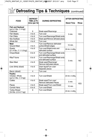 Page 1715
d e
f r o stin g 
t ip s &  t ech niq ues(c o ntin ued)
d efr o st aft e r  d efr o st
i n g
fo od tiM e a t P \f d
u rin g  d efr o stin g
m in s ( p er lb ) sta n d  t im e       r in se
f is h  a n d s eafo od
[u p to  3  lb s.  ( 1 .4  k g )]
C ra bm ea t 6Bre ak a part\fR ea rr a n ge
F is h  S te aks 4 to  6 Turn  o ve r
5 m in . YES
Fis h  F ille ts 4 to  6 Turn  o ve r\f
R earr a ng e \fS hie ld  e nds
S ea S ca llo ps 4 to  6
B re a k a p art\fR em ove  d efr o ste d p ie ce s
W hole  fis h 4...