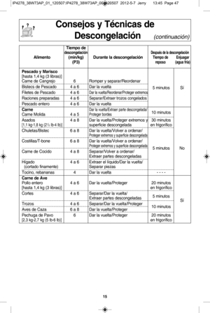 Page 4715
c on sejo s y  t Qcn ic as d e
d esco ngela ciT n      
( c o ntin u\fció n)
t ie m po d edesc o ngela ciT nd esp uQs d e la  d es co ngela ciT na lim en to (m in \bk g ) dura n te  la  d esco ngela ciT ntie m po d e enju ag ar(P \f)re p oso (a g ua 
f r Ra )
P escad o y  M aris co
[h asta  1 ,4  k g  ( 3  lib ra s)]
C arn e d e  C angre jo 6Rom per y  s e para r\fR eord en a r
B is te cs  d e P esca do 4 a  6 Dar la  v u elt a
5  m in u to s SY
File te s d e  P esca do 4 a  6
D ar la  v u elt a \fR...