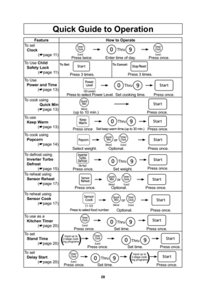 Page 3028
Quick Guide to Operation
Feature How to Operate
To set
Clock
(
page 11)
Press twice. Enter time of day.Press once. Thru
To Use Child
Safety Lock
(
page 11)
To Set:
Press 3 times.
To Cancel:
Press 3 times.
To Use
Power and Time
(
page 13)
Press to select Power Level.Set cooking time.
Thru
Press once.
To cook using
Quick Min
(
page 13)
(up to 10 min.)Press once.
To use
Keep Warm
(
page 13)
Press onceSet keep warm time.(up to 30 min.)
Thru
Press once.
To cook using
Popcorn
(
page 14)
Select...