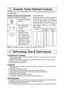 Page 1715
Example: To defrost 1.5 pounds of meat
Place food on microwave safe dish.
1.
   • Press Inverter Turbo 
Defrost.
2.• Enter weight of the 
food using the num-
ber pads.
3.• Press Start.
Defrosting will start. 
The time will count 
down. Larger weight 
foods will cause a sig-
nal midway through 
defrosting. If 2 beeps 
sound, turn over, rear-
range foods or shield 
with aluminum foil.Conversion Chart:
Follow the chart to convert ounces or 
hundredths of a pound into tenths of a 
pound. To use Inverter...