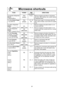 Page 2321
Microwave shortcuts
FOOD POWER TIME
(in mins.)DIRECTIONS
To separate refrigerated 
Bacon,
1 pound (450 g
)
P10
(HIGH)30 sec. Remove wrapper and place in microwave 
safe dish. After heating, use a plastic spatula 
to separate slices.
To soften Brown Sugar
1 cup (250 ml) 
P10
(HIGH)20 - 30 
sec.Place brown sugar in microwave safe dish 
with a slice of bread. Cover with lid or plastic 
wrap.
To soften refrigerated 
Butter, 
1 stick, ¼ pound (110 g
)
To melt refrigerated 
Butter,
1 stick, ¼ pound (110 g...