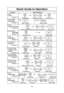 Page 3028
Quick Guide to Operation
Feature How to Operate
To set
Clock
(
page 11)
Press twice. Enter time of day.Press once. Thru
To Use Child
Safety Lock
(
page 11)
To Set:
Press 3 times.
To Cancel:
Press 3 times.
To Use
Power and Time
(
page 13)
Press to select Power Level.Set cooking time.
Thru
Press once.
To cook using
Quick Min
(
page 13)
(up to 10 min.)Press once.
To use
Keep Warm
(
page 13)
Press onceSet keep warm time.(up to 30 min.)
Thru
Press once.
To cook using
Popcorn
(
page 14)
Select...