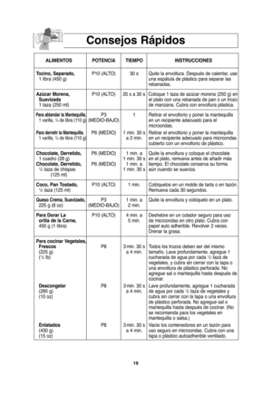 Page 5119
Consejos Rápidos
ALIMENTOS POTENCIA TIEMPO INSTRUCCIONES
Tocino, Separado,P10 (ALTO) 30 s  Quite la envoltura. Después de calentar, use 
1 libra (450 g) una espátula de plástico para separar las 
rebanadas.
Azúcar Morena,P10 (ALTO) 20 s a 30 s Coloque 1 taza de azúcar morena (250 g) en
Suavizadael plato con una rebanada de pan o un trozo
1 taza (250 ml) de manzana. Cubra con envoltura plástica. 
Para ablandar la Mantequilla,P3 1 Retirar el envoltorio y poner la mantequilla  1 varilla, 1/4de libra (110...