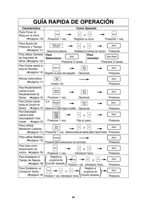 Page 5826
GUÍA RAPIDA DE OPERACIÓN
Característica
Para Poner el
Reloj en la Hora
(☛página 10)Como Operarla
a
Presione 1 vez. Registre la hora. Presione 1 vez.
Para Ajuste  de
Potencia y Tiempo
(☛página 11)
Para utilizar Candado
de Seguridad de
Niños
(☛página 10)
a
Seleccione potencia. Establezca el tiempo de cocción.Presione.
Para Descongelar
usando la tecla
Descongelación Turbo
Inverter (☛página 13)
a
a Presione 1 vez. Fije el peso. Presione.
Para Usar como
temporizador de
cocina (☛página 18)
a
Presione 1 vez....