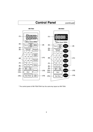 Page 119
Control Panel         (continued)
* The control panel of NN-T654/T644 has the same key layout as NN-T664.
NN-T664
(1)
(2)
(5)
(7)
(9)
(14)
(15)
(10)
(8) (6) (3)(4)
(12)
(13)
(11)NN-H664
(4)
(12)
(13)
(11)
(1)
(2)
(5)
(7)
(9)
(14)
(15)
(10)
(8) (6) (3)
F00036K50AP  2003.12.24  17:26  Page 11 