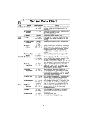 Page 1816
Sensor Cook Chart
Pad Recipe Serving/Weight HINTS
Breakfast 1. Oatmeal0.5 - 1 cup Place inside a microwave safe serving bowl with 
(40 - 80 g) no cover. Follow manufacturers’ directions for
preparation.
2. Breakfast 2 - 8 links Follow manufacturers’ directions for preparation of
Sausagepre-cooked breakfast sausage. 
Place in a radial pattern.
3. Omelet2, 4 eggs Follow Basic Omelet recipe on page 17.
Lunch 4. Soup1 - 2 cupsPour soup into a microwave safe serving bowl.
/Snack(250 - 500 ml)Cover with lid...