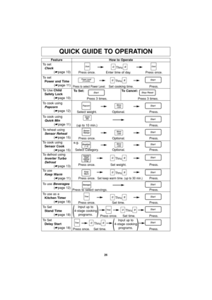 Page 2826
QUICK GUIDE TO OPERATION
Feature
To set
Clock
(☛page 10)How to Operate
Thru
Press once. Enter time of day. Press once.
To set
Power and Time
(☛page 11)
To Use Child   
Safety Lock
(☛page 10)
Thru
Press to select Power Level.Set cooking time. Press.
To defrost using
Inverter Turbo 
Defrost
(☛page 13)
Thru
Thru Press once. Set weight. Press.
To use as a
Kitchen Timer
(☛page 18)
Thru
Press once. Set time. Press.
To Set
Stand Time
(☛page 18)Thru
Press once. Set time. Press.
To reheat using
Sensor Reheat...