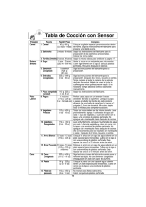 Page 4816
Tabla de Cocción con Sensor
Pulsador Receta Ración/Peso Consejos
Cereal 1. Cereal40 g - 80 g Coloque un platón especial para microondas dentro
(0,5 taza -1 taza) del horno. Siga las instrucciones del fabricante para 
preparar una rápida avena.
2. Salchicha 
2 enlaces - 8 enlacesSeguir las instrucciones del fabricante para la
preparación de las salchichas precocinadas. 
Colocar de forma radial.
3. Tortilla (Omelet)
2 huevos, 4 huevosSeguir la receta básica para tortilla de la pagina 17.
Botana 4. Sopa1...