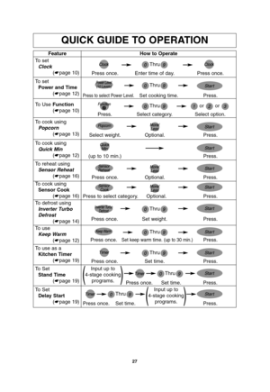 Page 2927
QUICK GUIDE TO OPERATION
Feature
To set
Clock
(☛page 10)How to Operate
Thru
Thru
Thru
Thru
Thru
Thru
oror Press once. Enter time of day. Press once.
To set
Power and Time
(☛page 12)
To Use Function
(☛page 10)
Press to select Power Level.Set cooking time. Press.
To defrost using
Inverter Turbo 
Defrost
(☛page 14)
Press once. Set weight. Press.
To use as a
Kitchen Timer
(☛page 19)
Press once. Set time. Press.
To Set
Stand Time
(☛page 19)
Press once. Set time. Press.
To reheat using
Sensor Reheat
(☛page...