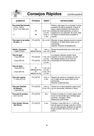 Page 5321
Consejos Rápidos(continuación)
ALIMENTOS POTENCIA TIEMPO INSTRUCCIONES
Para cocinar Papa Horneada,Perforar cada papa con un tenedor 6 veces 
(170 g - 225 g) alrededor de toda la superficie. Colocar la
(6 oz - 8 oz cada una)    papa o papas alrededor del borde de la 
1 P8 3 min. 30 s bandeja de cristal (giratoria), al menos 1  
a 4 min. pulgada (2,5 cm) separado, No cubrir. Deje  
2 P8 6 min. a en reposo 5 minutos para completar la
7 min. cocción.
Para vapor en las toallasP10 (ALTO) 20 s a 30 sRemojar...