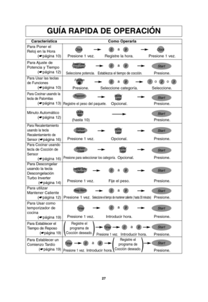 Page 5927
GUÍA RAPIDA DE OPERACIÓN
Característica
Para Poner el
Reloj en la Hora
(☛página 10)Como Operarla
Presione 1 vez. Registre la hora. Presione 1 vez.
Para Ajuste  de
Potencia y Tiempo
(☛página 12)
Para Usar las teclas
de Funciones
(☛página 10)
Seleccione potencia.Establezca el tiempo de cocción.Presione.
Para Descongelar
usando la tecla
Descongelación
Turbo Inverter
(☛página 14)Presione 1 vez. Fije el peso. Presione.
Para Usar como
temporizador de
cocina
(☛página 19)Presione 1 vez. Introducir hora....
