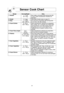 Page 1917
Sensor Cook Chart
Recipe Serving/Weight Hints
1. Oatmeal1/2- 1 cup Place inside a microwave safe serving bowl with 
(40 - 80 g) no cover. Follow manufacturers’ directions for
preparation.
2. Omelet2, 4 eggs Follow Basic Omelet recipe on page 18. 
3. Soup1 - 2 cupsPour soup into a microwave safe serving bowl.
(250 - 500 ml) Do not cover. Stir after cooking.
4. Frozen Entrées8 - 32 oz. Follow manufacturers’ directions for preparation.
(225 - 900 g)After 2 beeps, stir or rearrange. Be careful when...