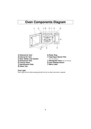 Page 108
Oven Components Diagram
a a
External Air Vent
b b
Internal Air Vent
c c
Door Safety Lock System
d d
Exhaust Air Vent
e e
Control Panel
f f
Identification Plate 
g g
Glass Trayh h
Roller Ring
i i
Heat/Vapor Barrier Film
(do not remove)
j j
Waveguide Cover (do not remove)
k k
Door Release Button
l l
Menu Label
idgfljab
e
dkh
c
Oven Light:
Oven Light turns on while cooking and will not turn on when oven door is opened.
F00036K10AP  2003.12.25  10:47  Page 10 