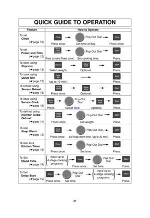 Page 2927
QUICK GUIDE TO OPERATION
Feature
To  set
Clock
(☛page 10)How to Operate
Press once. Set time of day. Press once.
To  set
Power and Time
(☛page 12)
Press to select Power Level.Set cooking time. Press.
To defrost using
Inverter Turbo 
Defrost
(☛page 14)
Press once. Set weight. Press.
To use as a
Kitchen Timer
(☛page 19)
Press once. Set time. Press.
To  Set
Stand Time
(☛page 19)
Press once. Set time. Press.
Press.
To reheat using
Sensor Reheat
(☛page 16)
Press once. Optional. Press.
To cook using...