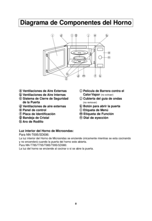 Page 408
Diagrama de Componentes del Horno
a a
Ventilaciones de Aire Externas
b b
Ventilaciones de Aire lnternas
c c
Sistema de Cierre de Seguridad 
de la Puerta
d d
Ventilaciones de aire externas
e e
Panel de control
f f
Placa de ldentificación
g g
Bandeja de Cristal
h h
Aro de Rodilloi i
Película de Barrera contra el 
Calor/Vapor 
(no extraer)
j j
Cubierta del guía de ondas
(no remover)
k k
Botón para abrir la puerta
l l
Etiqueta de Menú
m m
Etiqueta de Función
n n
Dial de eyección
idgljab
e
n
dmfkh
c
Luz...