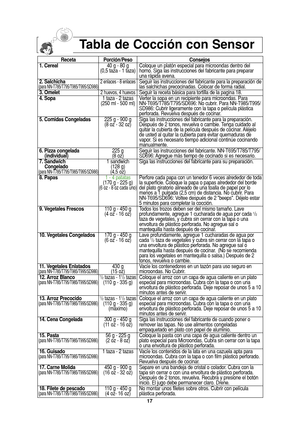 Page 4917
Tabla de Cocción con Sensor
Receta Porción/Peso Consejos
1. Cereal40 g - 80 g Coloque un platón especial para microondas dentro del 
(0,5 taza - 1 taza) horno. Siga las instrucciones del fabricante para preparar 
una rápida avena.
2. Salchicha
2 enlaces - 8 enlacesSeguir las instrucciones del fabricante para la preparación de(para NN-T785/T795/T985/T995/SD986)las salchichas precocinadas. Colocar de forma radial.
3. Omelet2 huevos, 4 huevosSeguir la receta básica para tortilla de la pagina 18.
4. Sopa1...