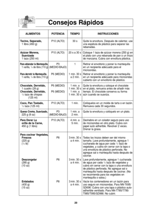 Page 5220
Consejos Rápidos
ALIMENTOS POTENCIA TIEMPO INSTRUCCIONES
Tocino, Separado,P10 (ALTO) 30 s  Quite la envoltura. Después de calentar, use 
1 libra (450 g) una espátula de plástico para separar las 
rebanadas.
Azúcar Morena,P10 (ALTO) 20 s a 30 s Coloque 1 taza de azúcar morena (250 g) en
Suavizadael plato con una rebanada de pan o un trozo
1 taza (250 ml) de manzana. Cubra con envoltura plástica. 
Para ablandar la Mantequilla,P3 1 Retirar el envoltorio y poner la mantequilla  1 varilla, 1/4de libra (110...