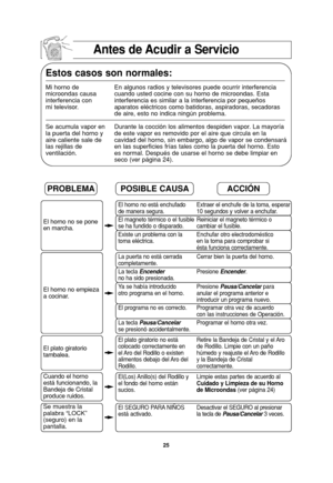 Page 5725
Antes de Acudir a Servicio
Estos casos son normales:
Mi horno de  En algunos radios y televisores puede ocurrir interferencia 
microondas causa cuando usted cocine con su horno de microondas. Esta
interferencia con  interferencia es similar a la interferencia por pequeños
mi televisor.  aparatos eléctricos como batidoras, aspiradoras, secadoras 
de aire, esto no indica ningún problema.
Se acumula vapor en Durante la cocción los alimentos despiden vapor. La mayoría 
la puerta del horno y  de este vapor...