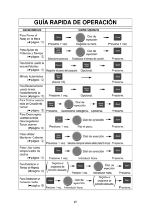Page 5927
GUÍA RAPIDA DE OPERACIÓN
Característica
Para Poner el
Reloj en la Hora
(☛página 10)Como Operarla
Presione 1 vez. Registre la hora. Presione 1 vez.
Para Ajuste  de
Potencia y Tiempo
(☛página 12)
Seleccione potencia.Establezca el tiempo de cocción.Presione.
Para Recalentamiento
usando la tecla
Recalentamiento de
Sensor
(☛página 16)Presione 1 vez. Opcional. Presione.
Para Cocinar usando la
tecla de Palomitas
(☛página 13)Registre el peso del paquete.Opcional. Presione.
Minuto Automático
(☛página 12)...