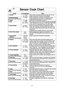 Page 1917
Sensor Cook Chart
Recipe Serving/Weight Hints
1. Oatmeal1/2- 1 cup Place inside a microwave safe serving bowl with no cover.
(40 - 80 g) Follow manufacturers’ directions for preparation.
2. Breakfast Sausage2 - 8 links Follow manufacturers’ directions for preparation of pre-
(for NN-T785/T795/T985/T995/SD986)cooked breakfast sausage. Place in a radial pattern.
3. Omelet2, 4 eggs Follow Basic Omelet recipe on page 18. 
4. Soup1 - 2 cups Pour soup into a microwave safe serving bowl. For NN-T695/
(250 -...