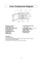 Page 108
Oven Components Diagram
a a
External Air Vent
b b
Internal Air Vent
c c
Door Safety Lock System
d d
Exhaust Air Vent
e e
Control Panel
f f
Identification Plate 
g g
Glass Tray
h h
Roller Ringi i
Heat/Vapor Barrier Film
(do not remove)
j j
Waveguide Cover (do not remove)
k
k
Door Release Button
l l
Menu Label
m m
Function Label
n n
Pop-Out Dial
idgljab
e
n
dmfkh
c
Oven Light:
For NN-T695/SD696:
Oven Light turns on while cooking and will not turn on when oven door is opened.
For...