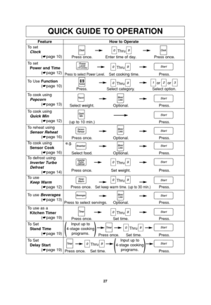 Page 2927
QUICK GUIDE TO OPERATION
Feature
To  set
Clock
(☛page 10)How to Operate
Thru
Press once. Enter time of day. Press once.
To  set
Power and Time
(☛page 12)
To Use Function
(☛page 10)
Thru
Thruoror
Press to select Power Level.Set cooking time. Press.
To defrost using
Inverter Turbo 
Defrost
(☛page 14)
Thru
Thru Press once. Set weight. Press.
To use as a
Kitchen Timer
(☛page 19)
Thru
Press once. Set time. Press.
To  Set
Stand Time
(☛page 19)Thru
Press once. Set time. Press.
To reheat using
Sensor Reheat...