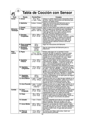 Page 4917
Tabla de Cocción con Sensor
Tecla Receta Porción/Peso Consejos
Cereal 1. Cereal40 g - 80 g Coloque un platón especial para microondas dentro
(
1/2taza -1 taza) del horno. Siga las instrucciones del fabricante para 
preparar una rápida avena.
2. Salchicha 
2 enlaces - 8 enlacesSeguir las instrucciones del fabricante para la
preparación de las salchichas precocinadas. 
Colocar de forma radial.
3. Omelet
2 huevos, 4 huevosSeguir la receta básica para tortilla de la pagina 18.
Almuerzo 4. Sopa1 taza - 2...