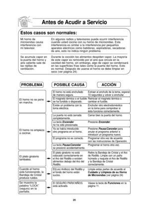 Page 5725
Antes de Acudir a Servicio
Estos casos son normales:
Mi horno de  En algunos radios y televisores puede ocurrir interferencia 
microondas causa cuando usted cocine con su horno de microondas. Esta
interferencia con  interferencia es similar a la interferencia por pequeños
mi televisor.  aparatos eléctricos como batidoras, aspiradoras, secadoras 
de aire, esto no indica ningún problema.
Se acumula vapor en Durante la cocción los alimentos despiden vapor. La mayoría 
la puerta del horno y  de este vapor...