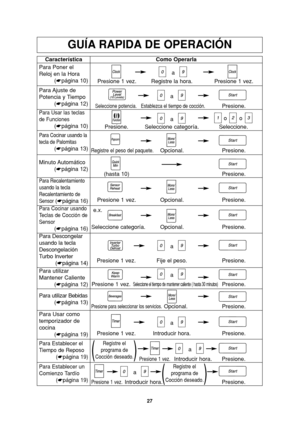 Page 5927
GUÍA RAPIDA DE OPERACIÓN
Característica
Para Poner el
Reloj en la Hora
(☛página 10)Como Operarla
a
Presione 1 vez. Registre la hora. Presione 1 vez.
Para Ajuste  de
Potencia y Tiempo
(☛página 12)
Para Usar las teclas
de Funciones
(☛página 10)
a
aoo
Seleccione potencia.Establezca el tiempo de cocción.Presione.
Para Descongelar
usando la tecla
Descongelación
Turbo Inverter
(☛página 14)
a
a Presione 1 vez. Fije el peso. Presione.
Para Usar como
temporizador de
cocina
(☛página 19)
a
Presione 1 vez....