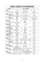 Page 2927
QUICK GUIDE TO OPERATION
Feature
To  set
Clock
(☛page 10)How to Operate
Thru
Press once. Enter time of day. Press once.
To  set
Power and Time
(☛page 12)
To Use Function
(☛page 10)
Thru
Thruoror
Press to select Power Level.Set cooking time. Press.
To defrost using
Inverter Turbo 
Defrost
(☛page 14)
Thru
Thru Press once. Set weight. Press.
To use as a
Kitchen Timer
(☛page 19)
Thru
Press once. Set time. Press.
To  Set
Stand Time
(☛page 19)Thru
Press once. Set time. Press.
To reheat using
Sensor Reheat...
