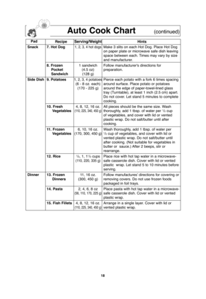 Page 2018
Auto Cook Chart       (continued)
Pad
RecipeServing/WeightHints
Snack 7. Hot Dog
1, 2, 3, 4 hot dogsMake 3 slits on each Hot Dog. Place Hot Dog 
on paper plate or microwave safe dish leaving 
space between each. Times may vary by size 
and manufacturer.
8. Frozen1 sandwich Follow manufacturer's directions for
Pocket(4.5 oz) preparation. 
Sandwich(128 g)
Side Dish 9. Potatoes
1, 2, 3, 4 potatoesPierce each potato with a fork 6 times spacing
(6 - 8 oz. each) around surface. Place potato or potatoes...