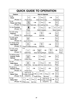 Page 2927
QUICK GUIDE TO OPERATION
Feature
To  set
Clock
(☛page 11)How to Operate
Thru
Thru
Thru
Thru
Thru
Thru Press once. Enter time of day. Press once.
Press.Select Category.Select option.
To  set
Power and Time
(☛page 12)
To Use Function
(☛page 10)
Press to select Power Level.Set cooking time. Press.
To defrost using
Inverter Turbo 
Defrost
(☛page 14)
Press once. Set weight. Press.
To use as a
Kitchen Timer
(☛page 19)
Press once. Set time. Press.
To  Set
Stand Time
(☛page 19)
Press once. Set time. Press.
To...