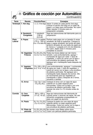 Page 5018
Gráfico de cocción por Automático
(continuación)
Tecla Receta Porción/Peso Consejos
Tentempiè7. Hot dog 1, 2, 3, 4 hot dogsHacer 3 cortes en cada perrito (hot dog).  
Colocar el perrito (hot dog) en un plato de  
papel o un plato para microondas. No cubrir.
Dejar reposar 5 minutos para su 
preparación completa.
8. Sandwich1 sandwich Siga las insturcciones del fabricante para su
Congelado(128 g) preparación.
(4,5 oz)
Plato 9. Papas
1, 2, 3, 4 patatasPerfore cada papa con un tenedor 6 veces 
Lateral(170...