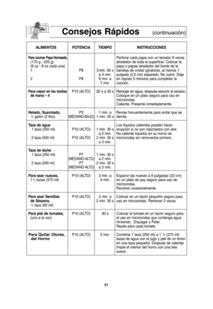 Page 5321
Consejos Rápidos(continuación)
ALIMENTOS POTENCIA TIEMPO INSTRUCCIONES
Para cocinar Papa Horneada,Perforar cada papa con un tenedor 6 veces 
(170 g - 225 g) alrededor de toda la superficie. Colocar la
(6 oz - 8 oz cada una)    papa o papas alrededor del borde de la 
1P83min. 30 s bandeja de cristal (giratoria), al menos 1  
a 4 min. pulgada (2,5 cm) separado, No cubrir. Deje  
2P86 min. a en reposo 5 minutos para completar la
7 min. cocción.
Para vapor en las toallasP10 (ALTO) 20 s a 30 sRemojar en...
