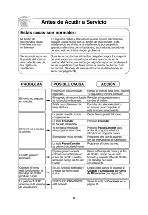 Page 5725
Antes de Acudir a Servicio
Estas cosas son normales:
Mi horno de  En algunos radios y televisores puede ocurrir interferencia 
microondas causa cuando usted cocine con su horno de microondas. Esta
interferencia con  interferencia es similar a la interferencia por pequeños
mi televisor.  aparatos eléctricos como batidoras, aspiradoras, secadoras 
de aire, esto no indica ningún problema.
Se acumula vapor en Durante la cocción los alimentos despiden vapor. La mayoría 
la puerta del horno y  de este vapor...