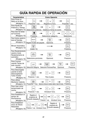 Page 5927
GUÍA RAPIDA DE OPERACIÓN
Característica
Para Poner el
Reloj en la Hora
(☛página 11)Como Operarla
a
Presione 1 vez. Registre la hora. Presione 1 vez.
Para Ajuste  de
Potencia y Tiempo
(☛página 12)
Para Usar las teclas
de Funciones
(☛página 10)
a
Seleccione potencia.
Establezca el tiempo de cocción.Presione.
Para Descongelar
usando la tecla
Descongelación
Turbo Inverter
(☛página 14)
a
a Presione 1 vez. Fije el peso. Presione.
Para Usar como
temporizador de
cocina
(☛página 19)
a
Presione 1 vez....