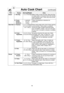 Page 2018
Auto Cook Chart       (continued)
Pad
RecipeServing/WeightHints
Snack 7. Hot Dog
1, 2, 3, 4 hot dogsMake 3 slits on each Hot Dog. Place Hot Dog 
on paper plate or microwave safe dish leaving 
space between each. Times may vary by size 
and manufacturer.
8. Frozen1 sandwich Follow manufacturer's directions for
Pocket(4.5 oz) preparation. 
Sandwich(128 g)
Side Dish 9. Potatoes
1, 2, 3, 4 potatoesPierce each potato with a fork 6 times spacing
(6 - 8 oz. each) around surface. Place potato or potatoes...