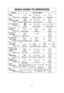 Page 2927
QUICK GUIDE TO OPERATION
Feature
To  set
Clock
(☛page 11)How to Operate
Thru
Thru
Thru
Thru
Thru
Thru Press once. Enter time of day. Press once.
Press.Select Category.Select option.
To  set
Power and Time
(☛page 12)
To Use Function
(☛page 10)
Press to select Power Level.Set cooking time. Press.
To defrost using
Inverter Turbo 
Defrost
(☛page 14)
Press once. Set weight. Press.
To use as a
Kitchen Timer
(☛page 19)
Press once. Set time. Press.
To  Set
Stand Time
(☛page 19)
Press once. Set time. Press.
To...