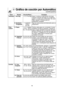 Page 5018
Gráfico de cocción por Automático
(continuación)
Tecla Receta Porción/Peso Consejos
Tentempiè7. Hot dog 1, 2, 3, 4 hot dogsHacer 3 cortes en cada perrito (hot dog).  
Colocar el perrito (hot dog) en un plato de  
papel o un plato para microondas. No cubrir.
Dejar reposar 5 minutos para su 
preparación completa.
8. Sandwich1 sandwich Siga las insturcciones del fabricante para su
Congelado(128 g) preparación.
(4,5 oz)
Plato 9. Papas
1, 2, 3, 4 patatasPerfore cada papa con un tenedor 6 veces 
Lateral(170...