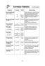 Page 5321
Consejos Rápidos(continuación)
ALIMENTOS POTENCIA TIEMPO INSTRUCCIONES
Para cocinar Papa Horneada,Perforar cada papa con un tenedor 6 veces 
(170 g - 225 g) alrededor de toda la superficie. Colocar la
(6 oz - 8 oz cada una)    papa o papas alrededor del borde de la 
1P83min. 30 s bandeja de cristal (giratoria), al menos 1  
a 4 min. pulgada (2,5 cm) separado, No cubrir. Deje  
2P86 min. a en reposo 5 minutos para completar la
7 min. cocción.
Para vapor en las toallasP10 (ALTO) 20 s a 30 sRemojar en...